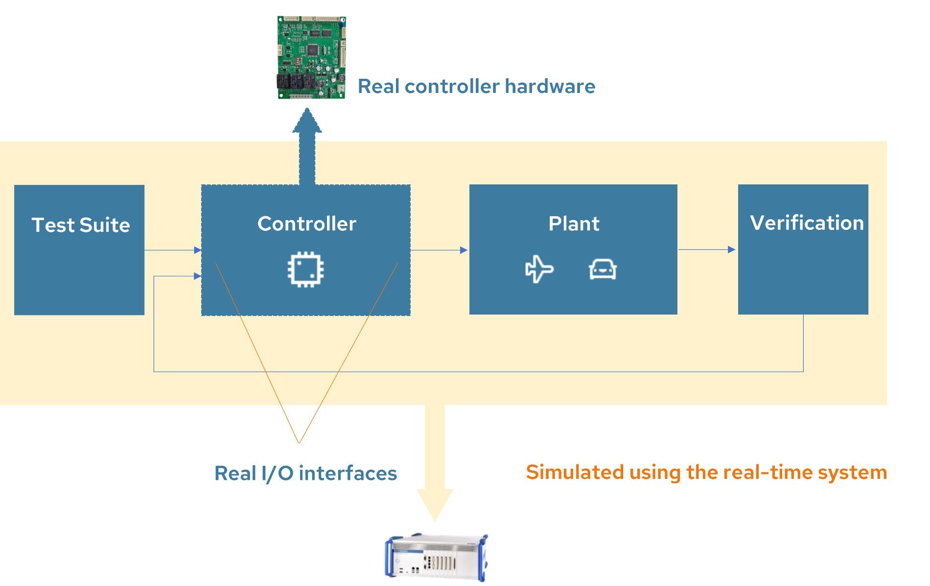 https://www.exav.it/wp-content/uploads/2026/09/hardware-in-the-loop-schema.jpeg